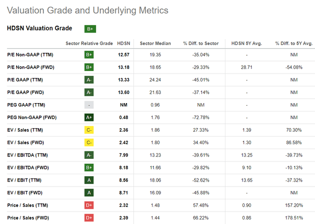 Seeking Alpha, HDSN's Valuation grades