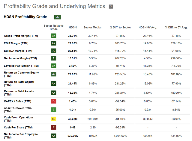 Seeking Alpha, HDSN's Profitability grades