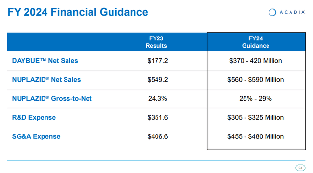 Acadia Pharmaceutical's FY 2024 financial guidance