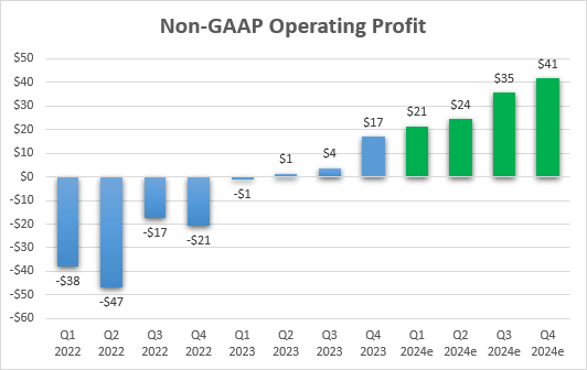 Amicus Therapeutics' recent and estimated non-GAAP operating profit