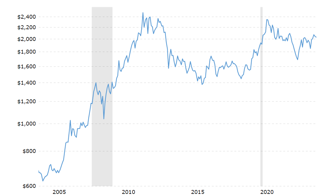 Gold Is Undervalued And May Surge To $4,000 (NYSEARCA:GLD) | Seeking Alpha