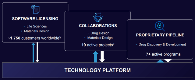 Schrodinger Platform Monetization Strategy