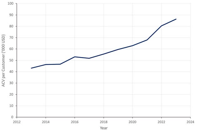Schrodinger ACV per Customer
