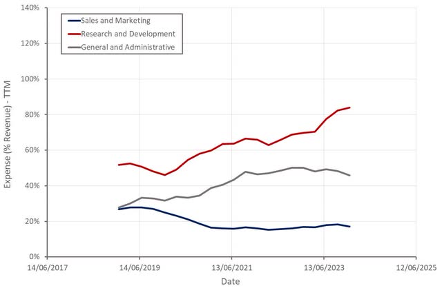 Schrodinger Operating Expenses