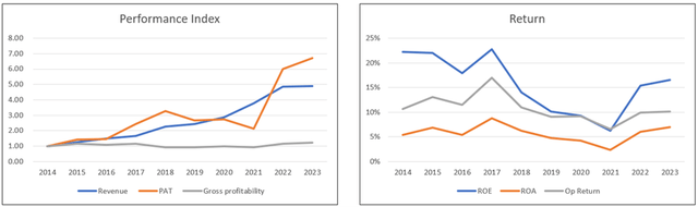 Chart 1: Performance Index and Return