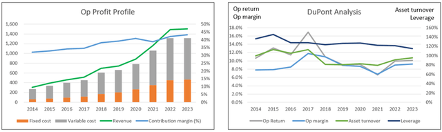 Chart 2: Operating Profit Profile and DuPont Analysis