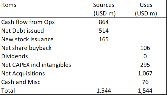 Table 1: Sources and Uses of Funds 2014 to 2023