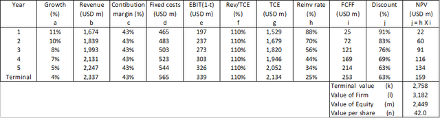 Table 2: multi-stage valuation model