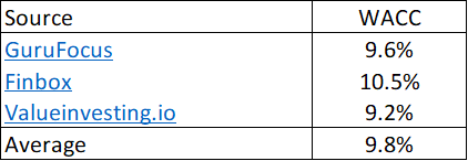 Table 3: Estimating the WACC based on the first page results of a Google search for 