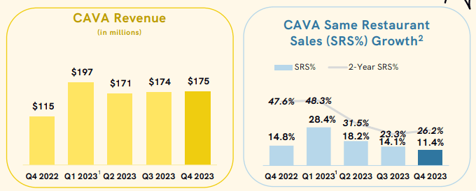 Cava: Making Sense Of The Mediterranean Craze (NYSE:CAVA) | Seeking Alpha