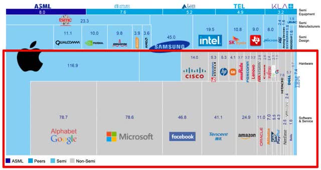 Figure 2 - Operating Margin Distribution in Technology (Source: ASML)