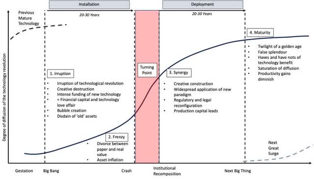 Figure 1 - Technology Epochs (Technological Revolutions and Financial Capital)