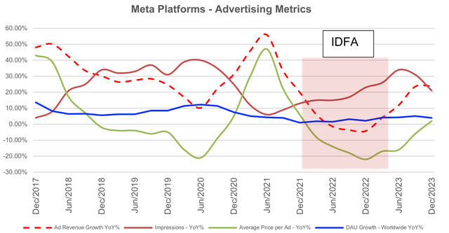 Figure 3 - Meta Platforms Advertising Metrics (Company, SaltLight Estimates)