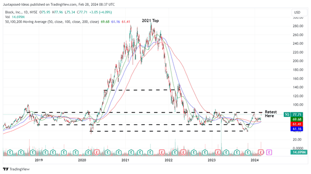 SQ 5Y Stock Price