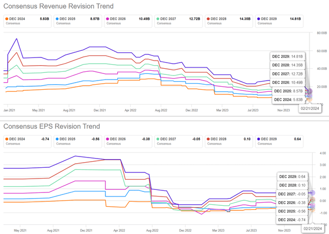 The Consensus Forward Estimates