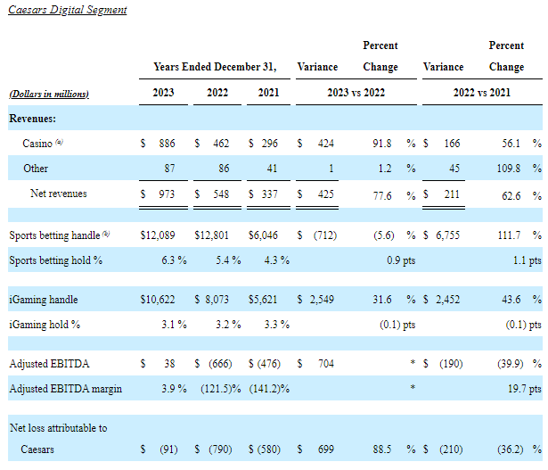 Betting and iGaming Hold percentages and revenue growth