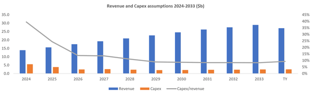 Revenue and Capex assumptions 2024-2033 ($b)