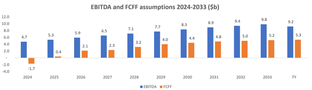 EBITDA and FCFF assumptions 2024-2033 ($b)
