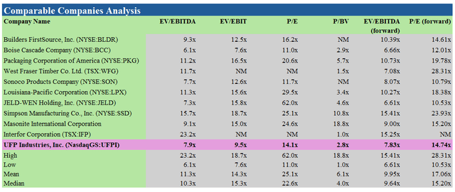 Comparable Companies Analysis