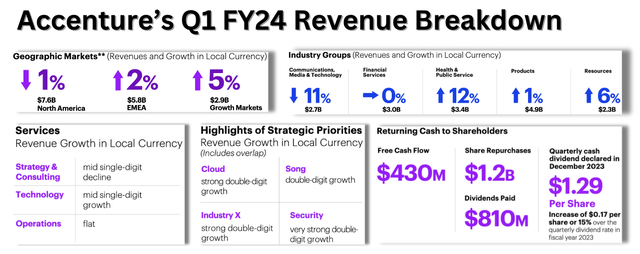 Accenture’s revenue breakdown from company sources