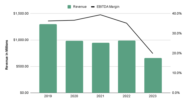 Author's Representation