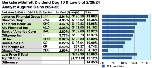 YBUF (6) 10GAINS FEB24-25