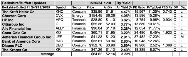 YBUF (5) 10 By Yield FEB24-25