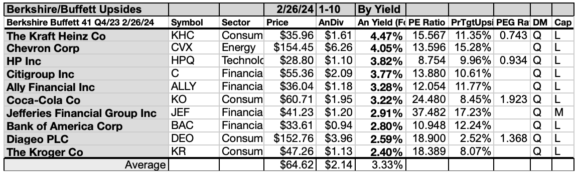 Berkshire Hathaway Stock Class A Dividend 4 Buyable Berkshire Hathaway Dividend Dogs In February | Seeking Alpha