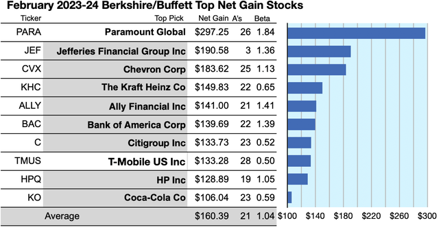 YBUF (1) GAINERS FEB 24-25