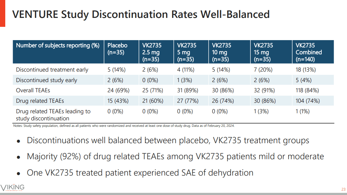 Viking Therapeutics: VK2735 Data Supports A Buyout (NASDAQ:VKTX ...