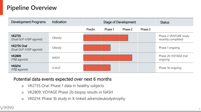 Viking Therapeutics: VK2735 Data Supports A Buyout (NASDAQ:VKTX ...