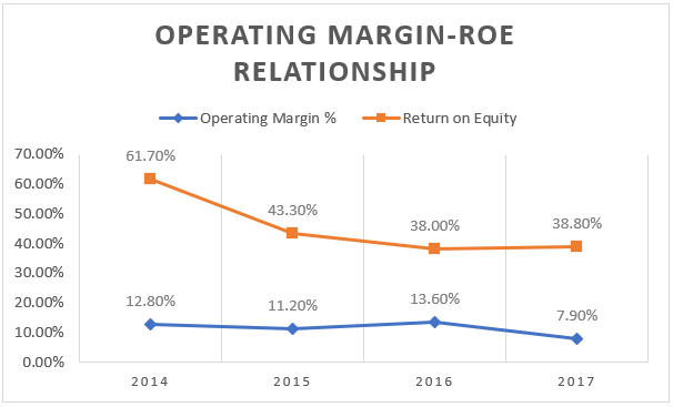 Line chart showing the relationship between the operating margin and ROE