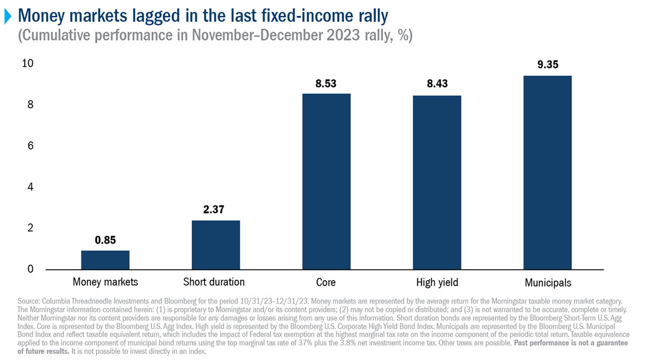 Chart showing the cumulative average return for money markets versus certain fixed-income asset classes for the period 10/31/23 to 12/31/23, a period in which yields fell and bond prices rallied. Money markets lagged each of the fixed-income asset classes shown significantly. These asset classes were short duration bonds, core bonds, high-yield bonds and municipal bonds.