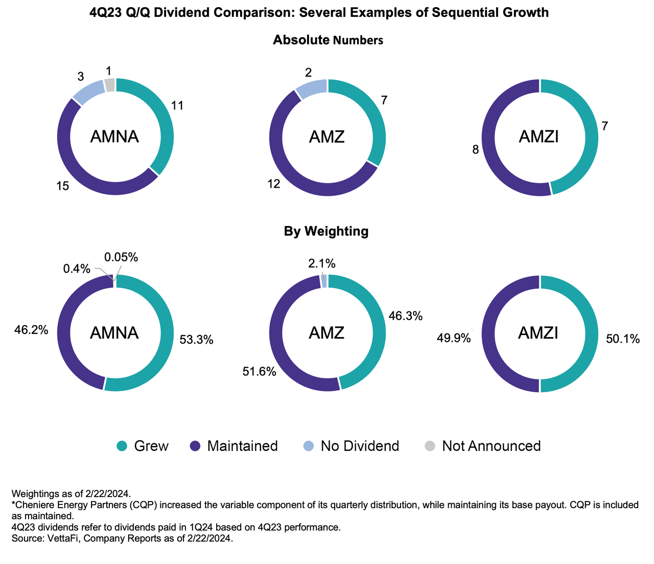 4Q23 QQ Dividend Comparison