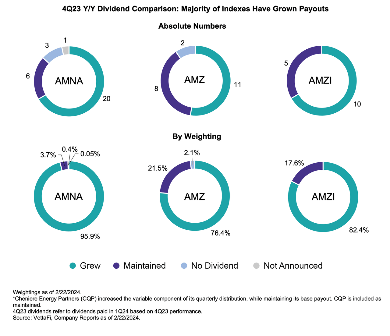 4Q23 YoY Dividend Comparison