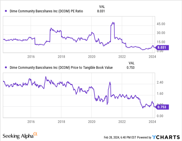 Dime Community Bancshares: Potential Upside For Both Commons And ...