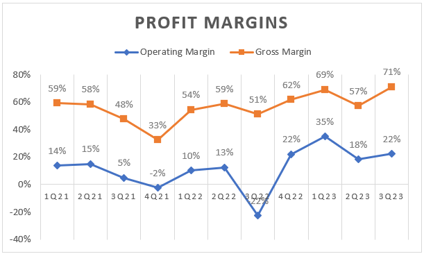 Line chart showing VirTra profit margins