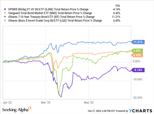 Data comes from YCharts