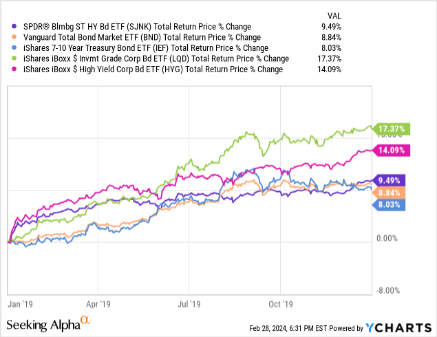 Data comes from YCharts