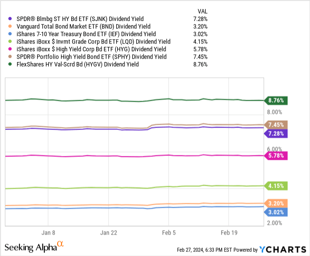 Data comes from YCharts