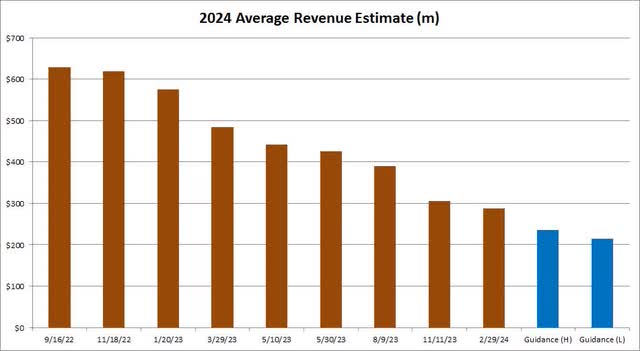 Revenue Estimates