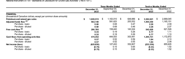 Baytex Energy Summary Of Fourth Quarter Results