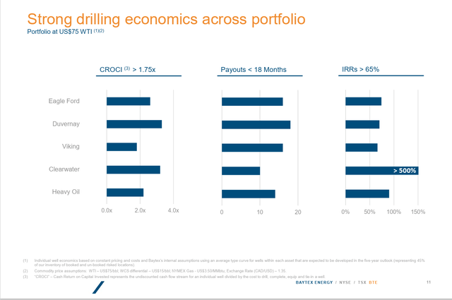 Baytex Energy Summary Of Financial Characteristics Of Portfolio Projects
