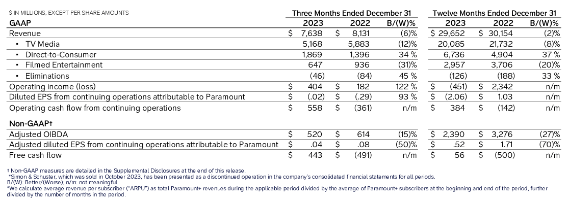 Paramount: 3 Surprises From The Q4 Call (NASDAQ:PARA) | Seeking Alpha