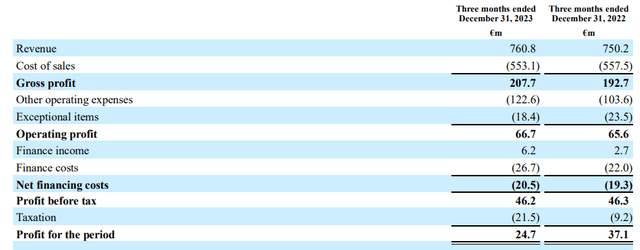 Income statement for the fourth quarter of 2023