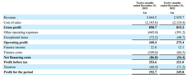 Income Statement for Fiscal Year 2023