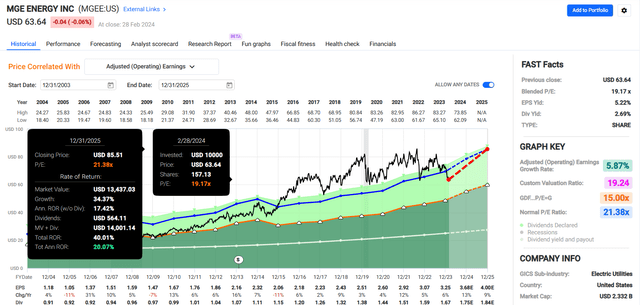 MGE Energy Stock Q4: Buy This State Utility Now (NASDAQ:MGEE) | Seeking ...