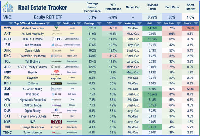 REIT earnings winners 2024