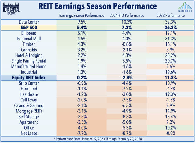 REIT performance