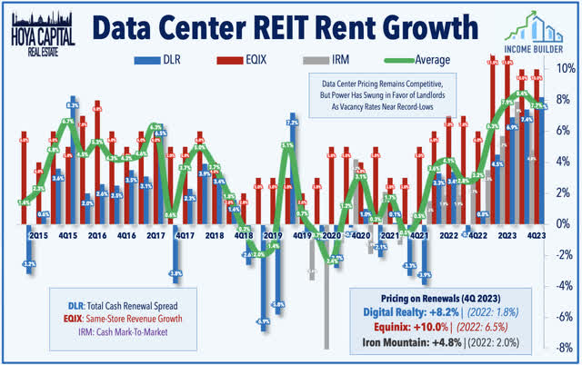 data center FFO growth